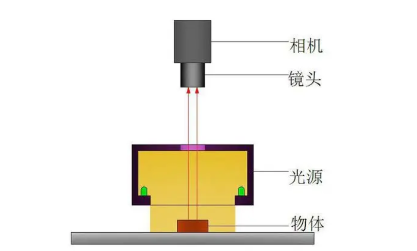 機器視覺光源應如何選擇