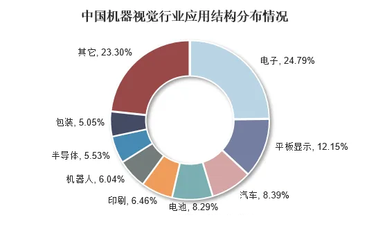 機器視覺應用范圍