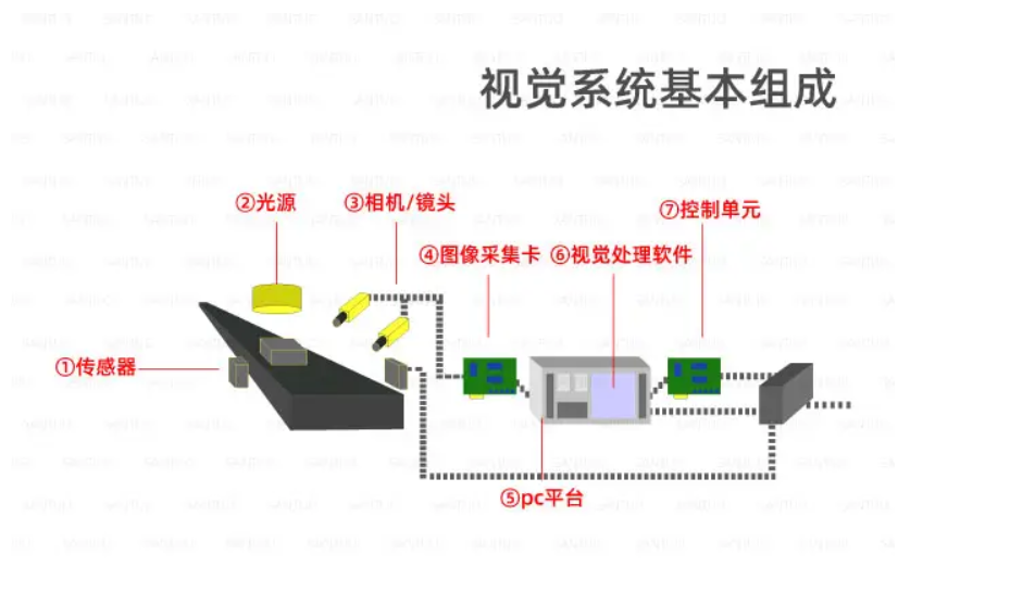 機器視覺檢測工作原理