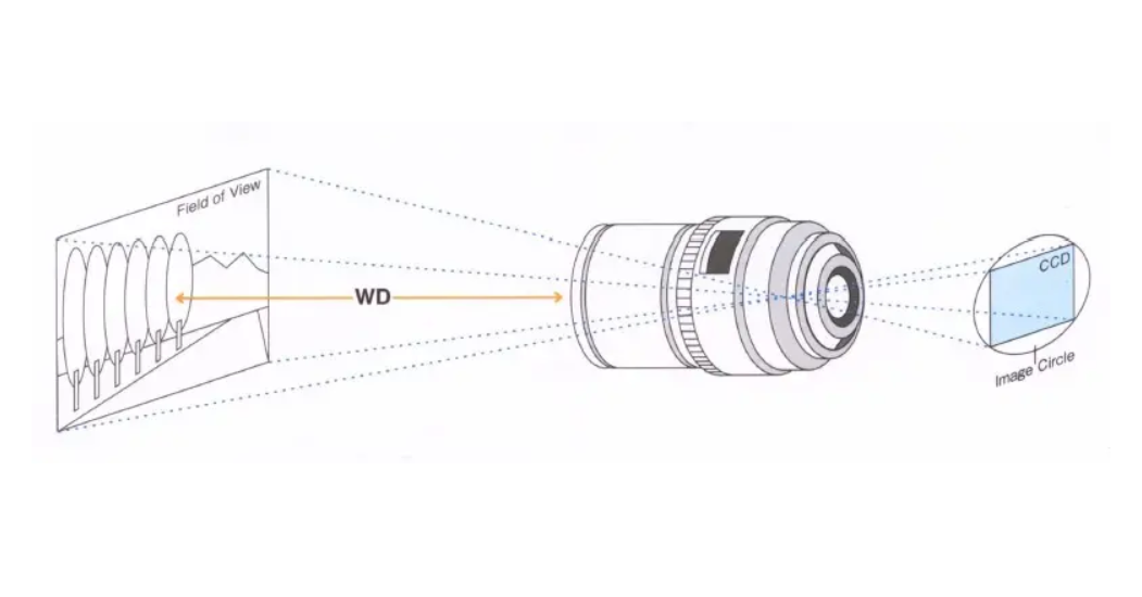 工業(yè)相機鏡頭的作用