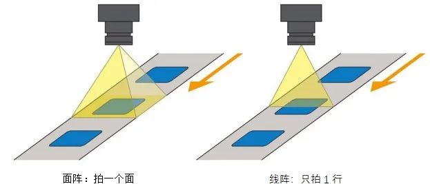 線陣和面陣相機(jī)的拍照方式不同點(diǎn)