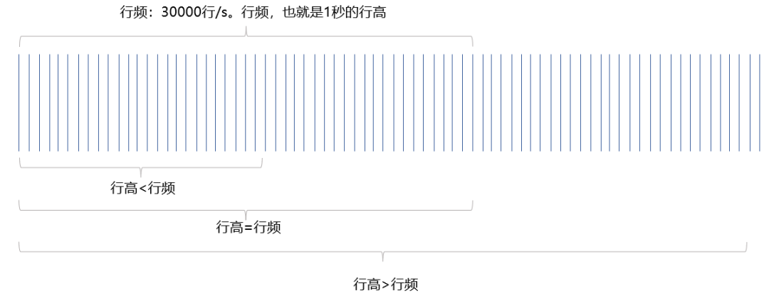 線陣相機(jī)的行高示意圖