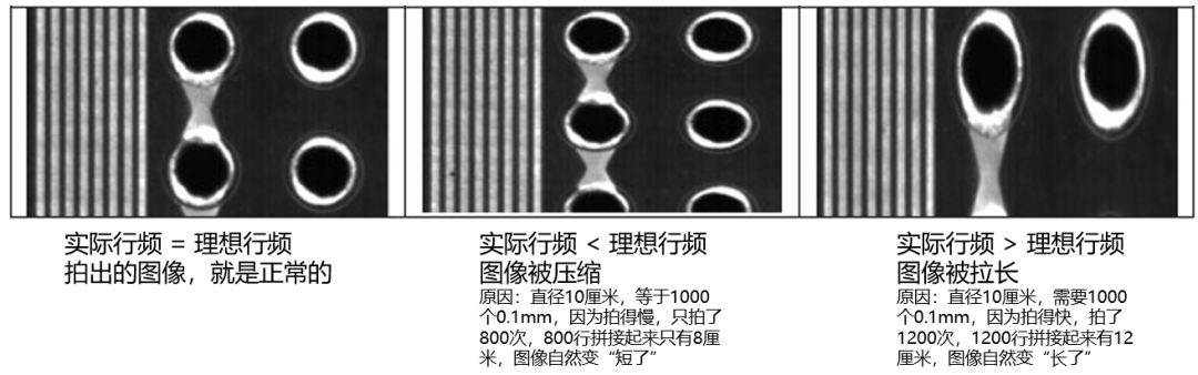 實(shí)際行頻與運(yùn)動(dòng)速度、理想行頻的關(guān)系示意圖