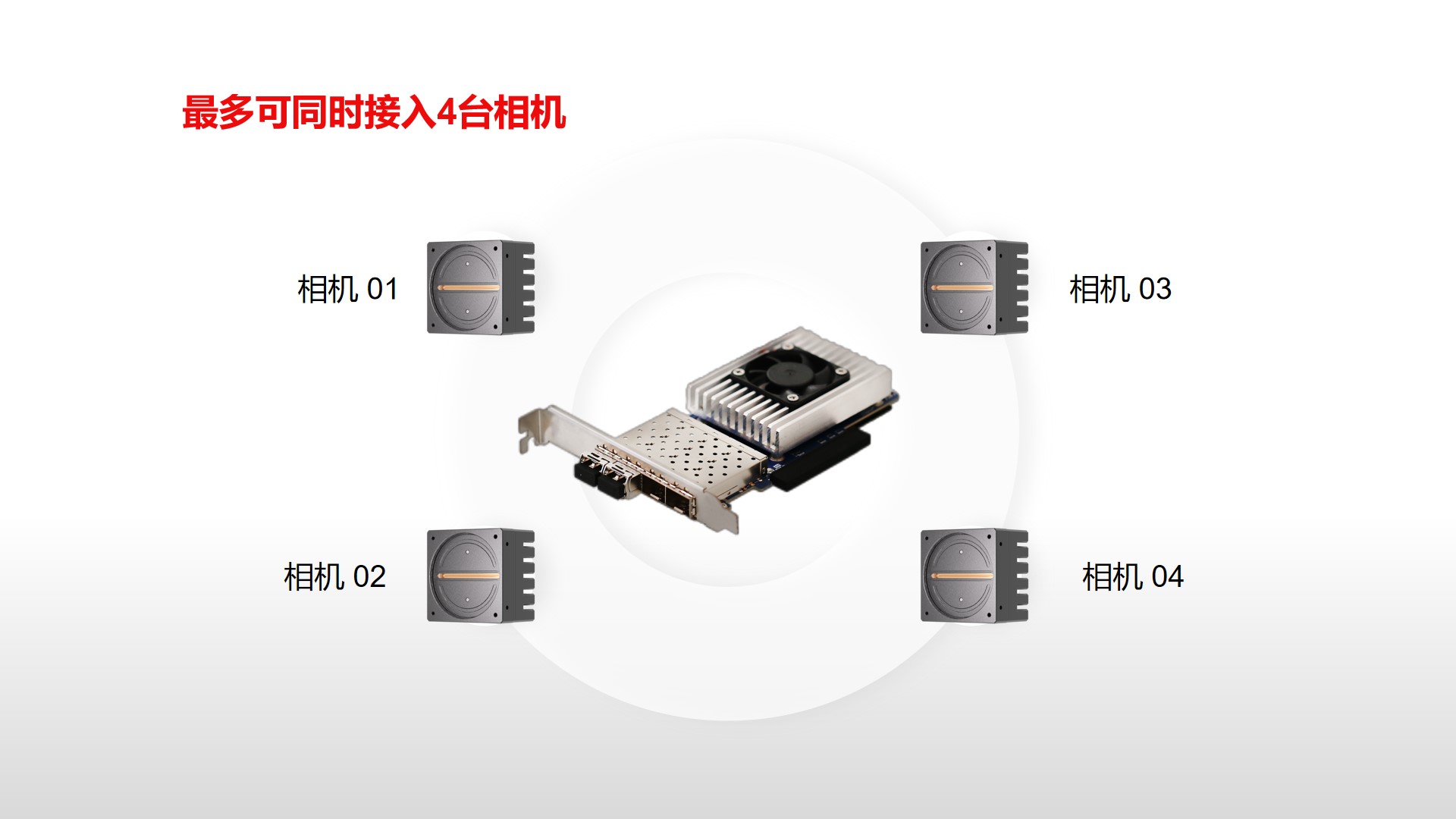 最多可同時接入4臺相機 最多可同時接入4臺相機